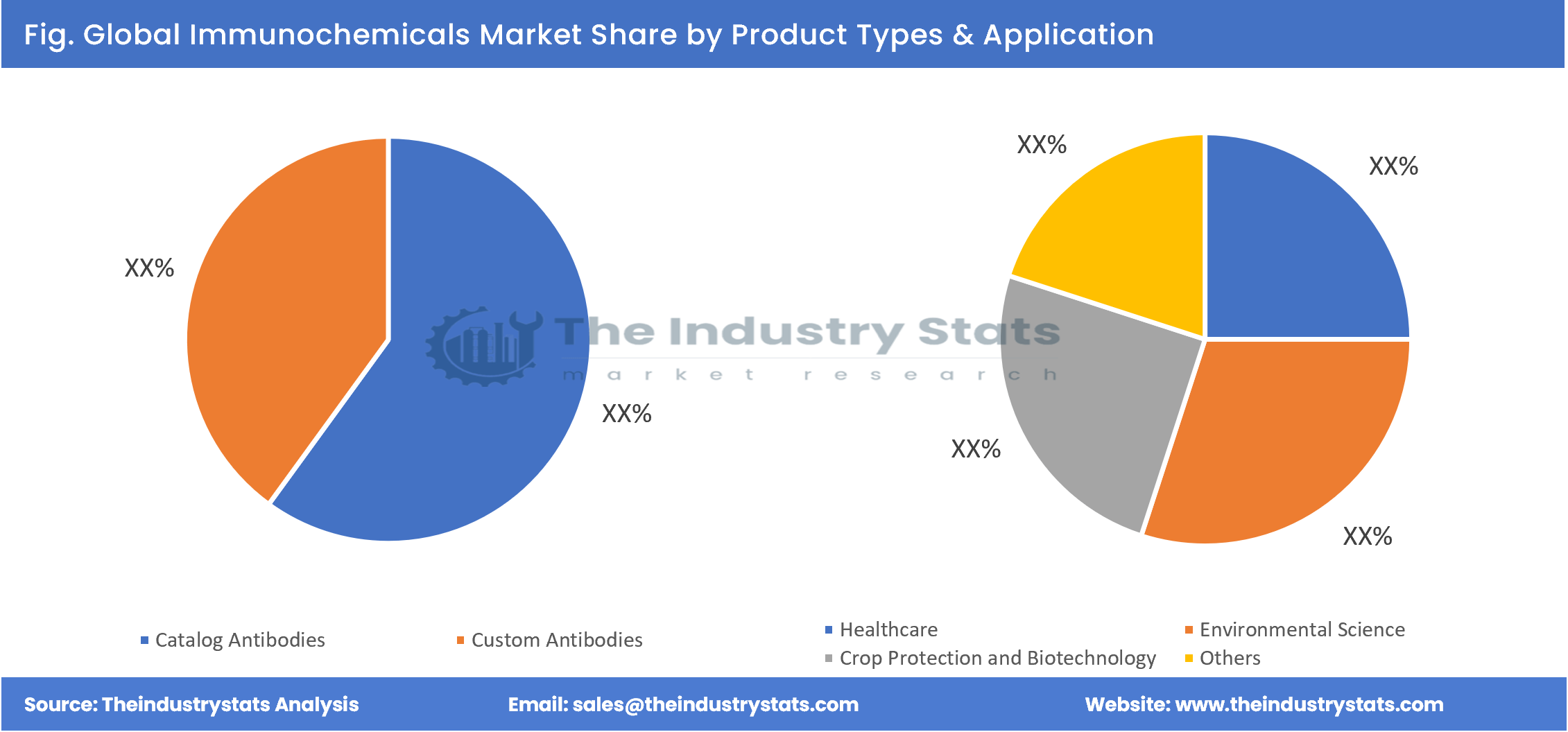 Immunochemicals Share by Product Types & Application